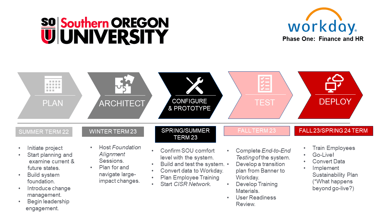SOU CISR High Level Timeline Updated March 2024