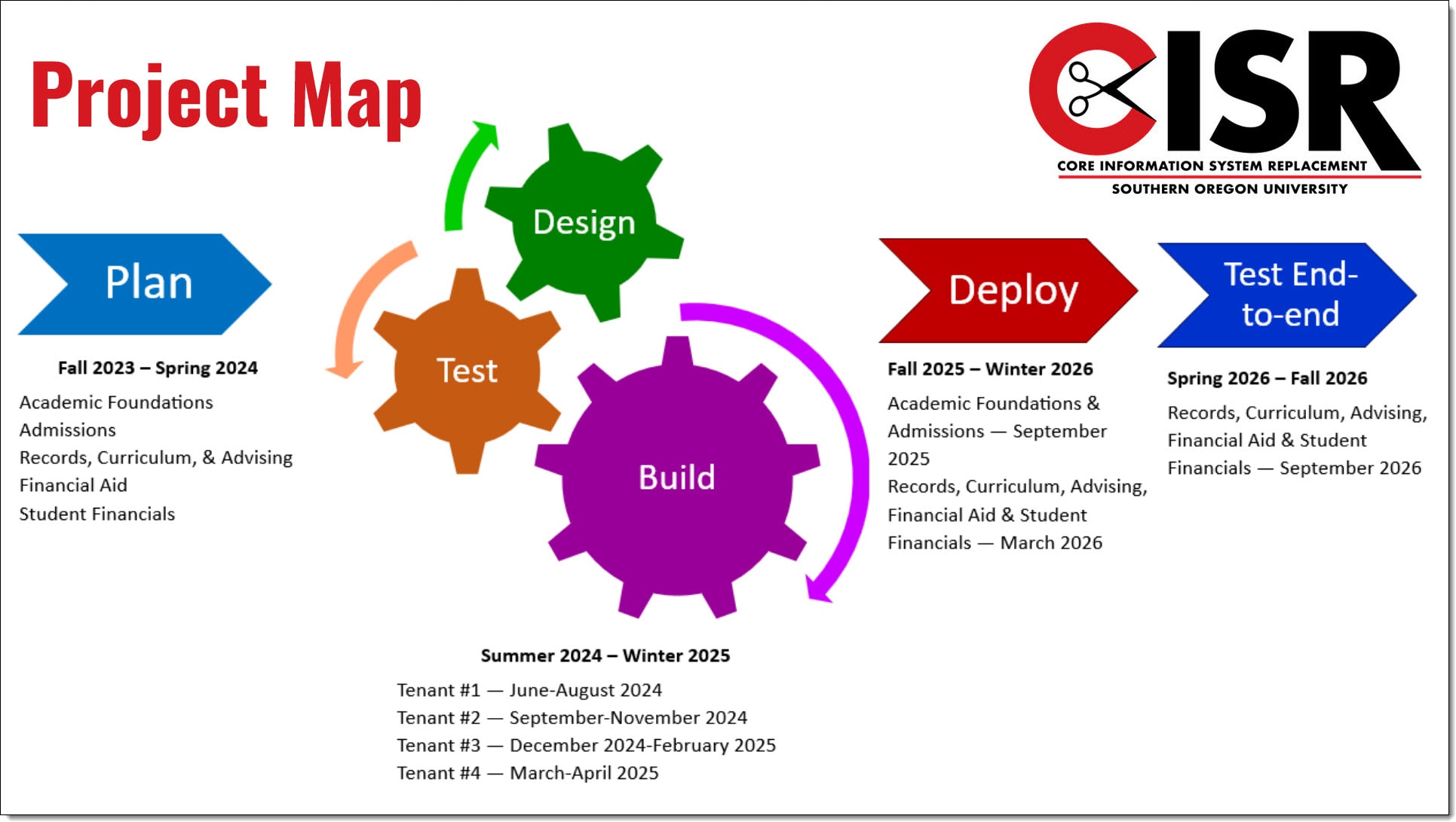 Overview of project processes described in text below